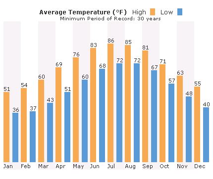 weather in bessemer city nc|outer banks temperature in may.